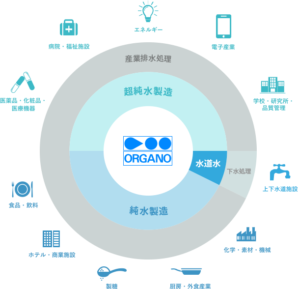 Organo 淨水設備 濾心 佳霆實業 奧璐佳瑙科技 日本水